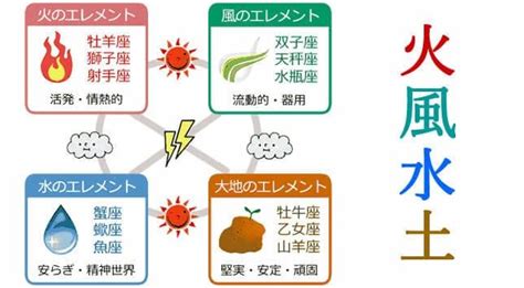 風 水 火 土